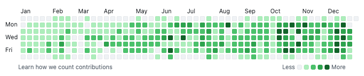 GitHub contributions for 2023