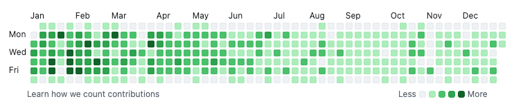 GitHub contributions for 2024