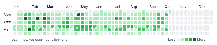 GitHub contributions for 2025
